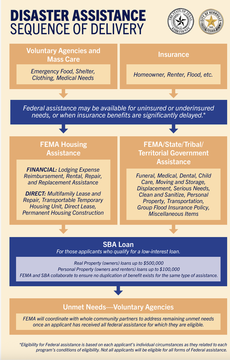 a flyer outlining the sequence of delivery for getting disaster assistance